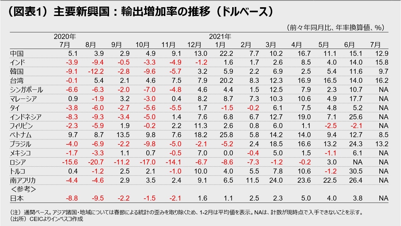 （図表1）主要新興国：輸出増加率の推移（ドルベース）