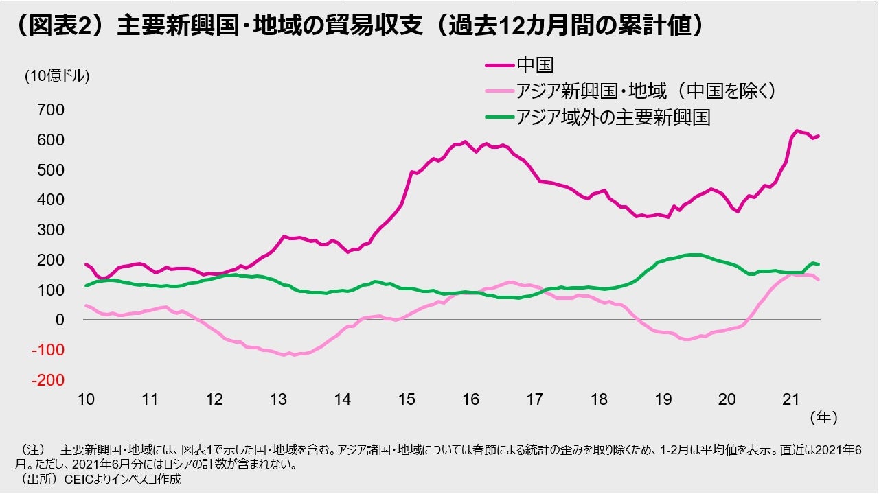 （図表2）主要新興国・地域の貿易収支（過去12カ月間の累計値）