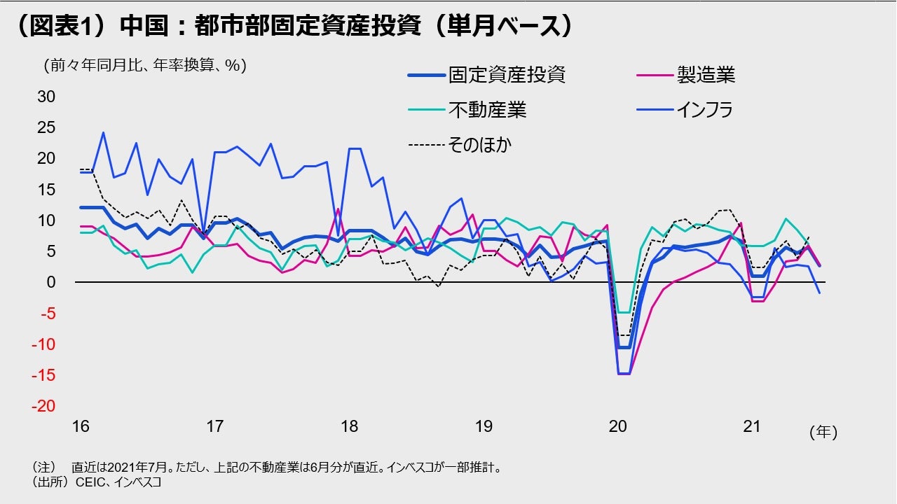 （図表1）中国：都市部固定資産投資（単月ベース）