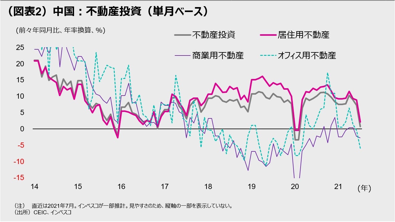 （図表2）中国：不動産投資（単月ベース）