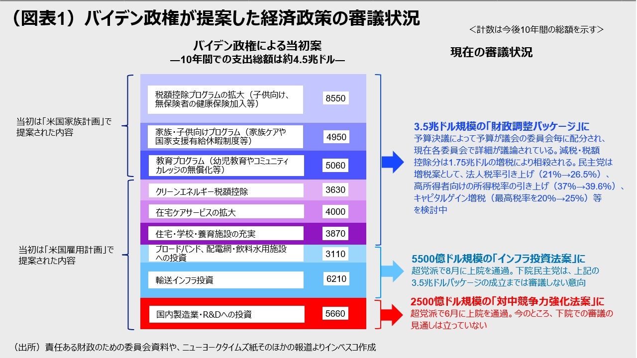 （図表1）バイデン政権が提案した経済政策の審議状況