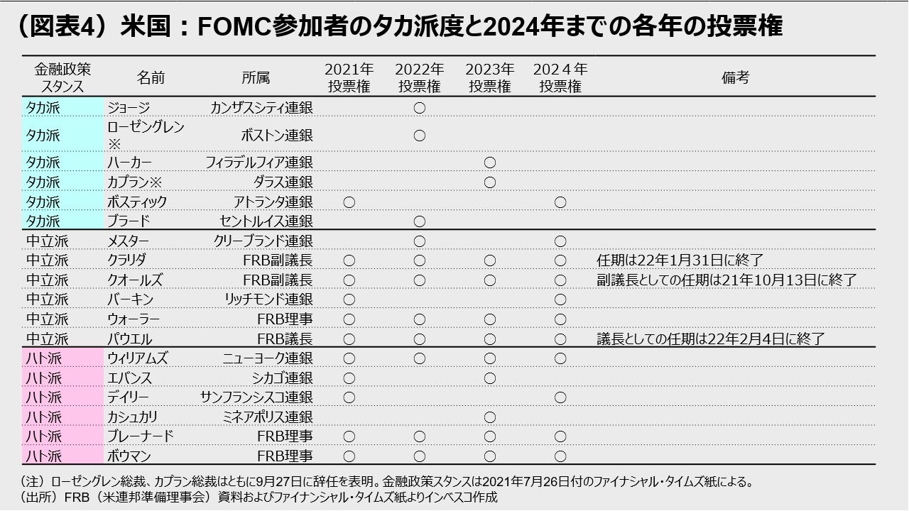 （図表4）米国：FOMC参加者のタカ派度と2024年までの各年の投票権