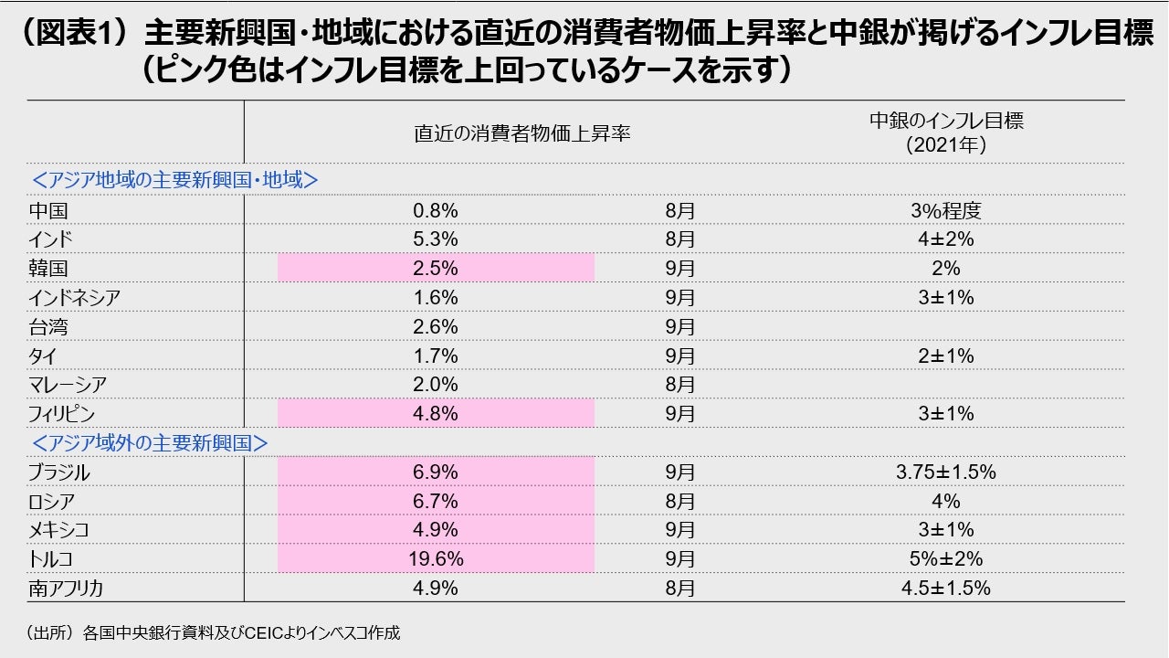 （図表1）主要新興国・地域における直近の消費者物価上昇率と中銀が掲げるインフレ目標