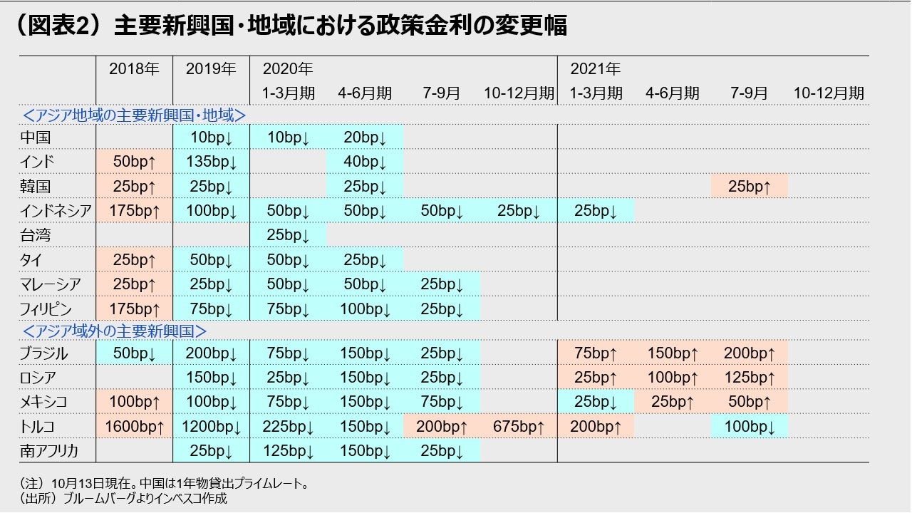 （図表2）主要新興国・地域における政策金利の変更幅