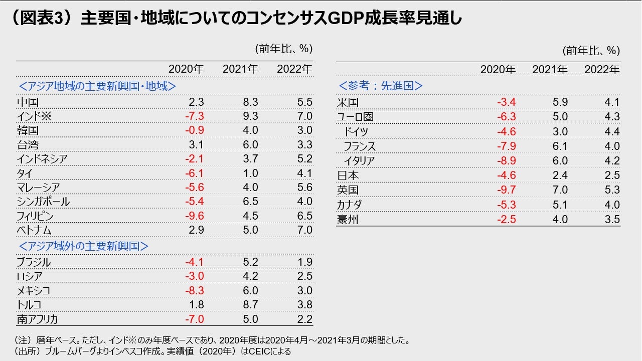 （図表3）主要国・地域についてのコンセンサスGDP成長率見通し