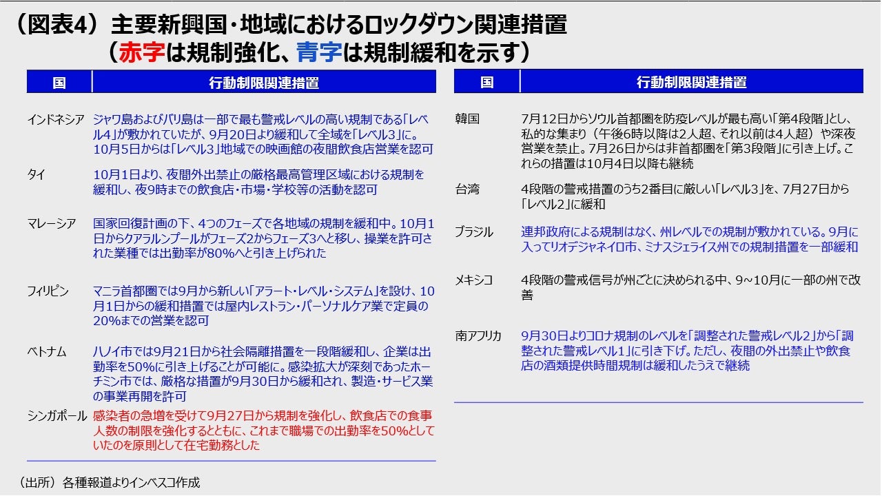 （図表4）主要新興国・地域におけるロックダウン関連措置