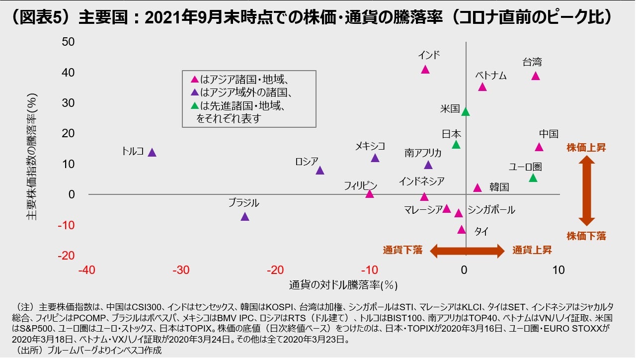 （図表5）主要国：2021年9月末時点での株価・通貨の騰落率（コロナ直前のピーク比）