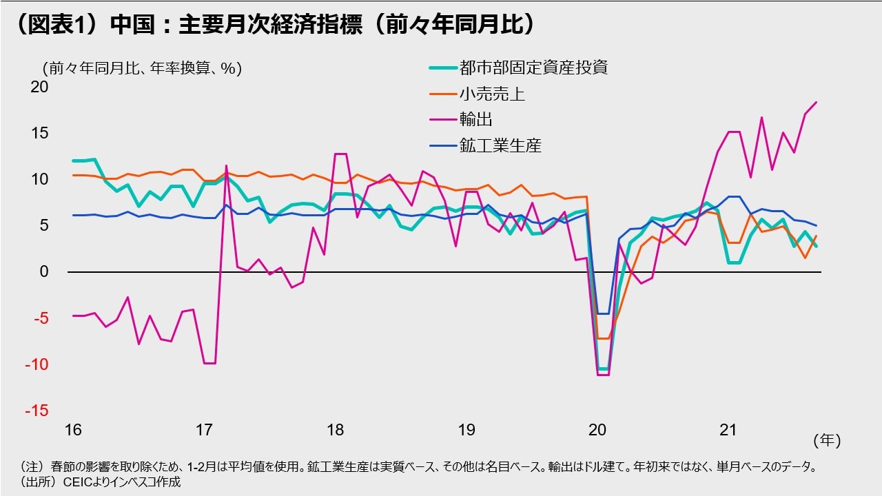 （図表1）中国：主要月次経済指標（前々年同月比）