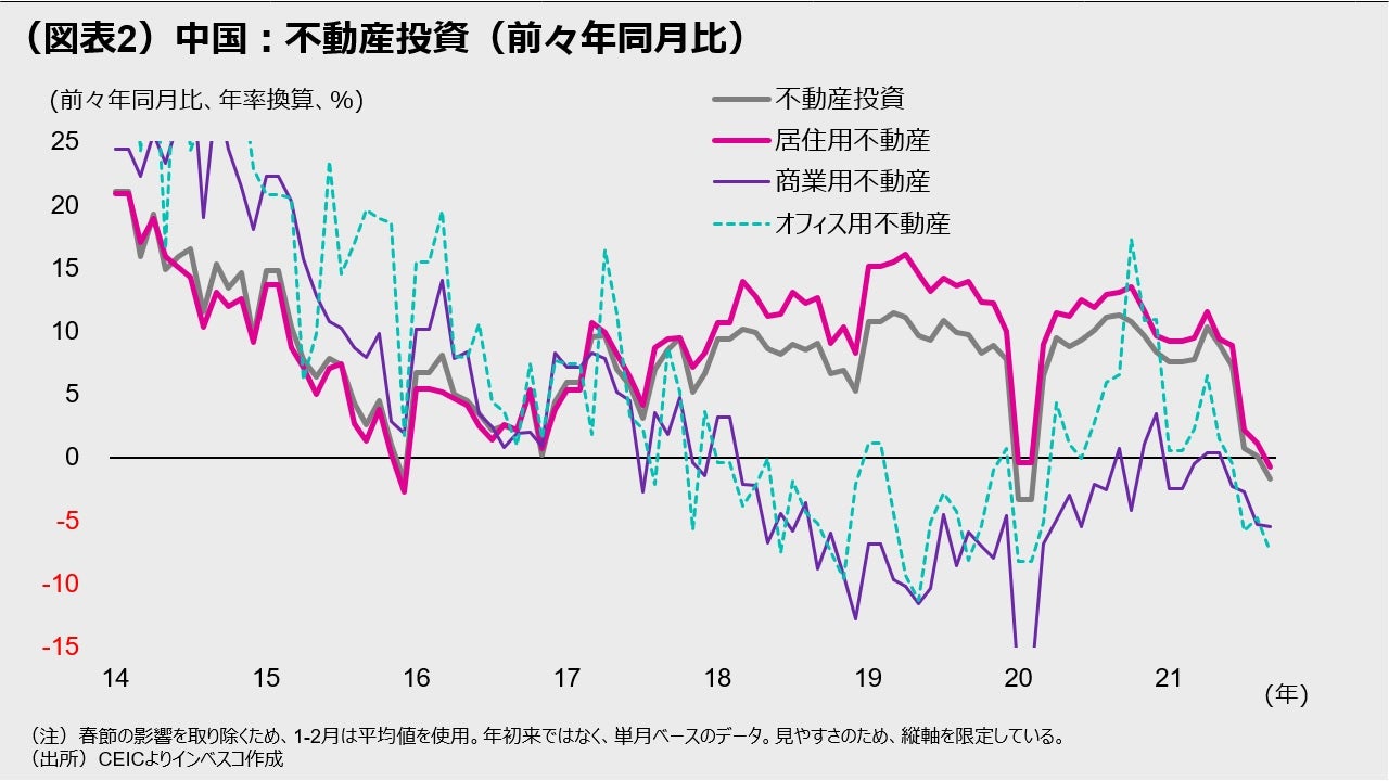 （図表2）中国：不動産投資（前々年同月比）