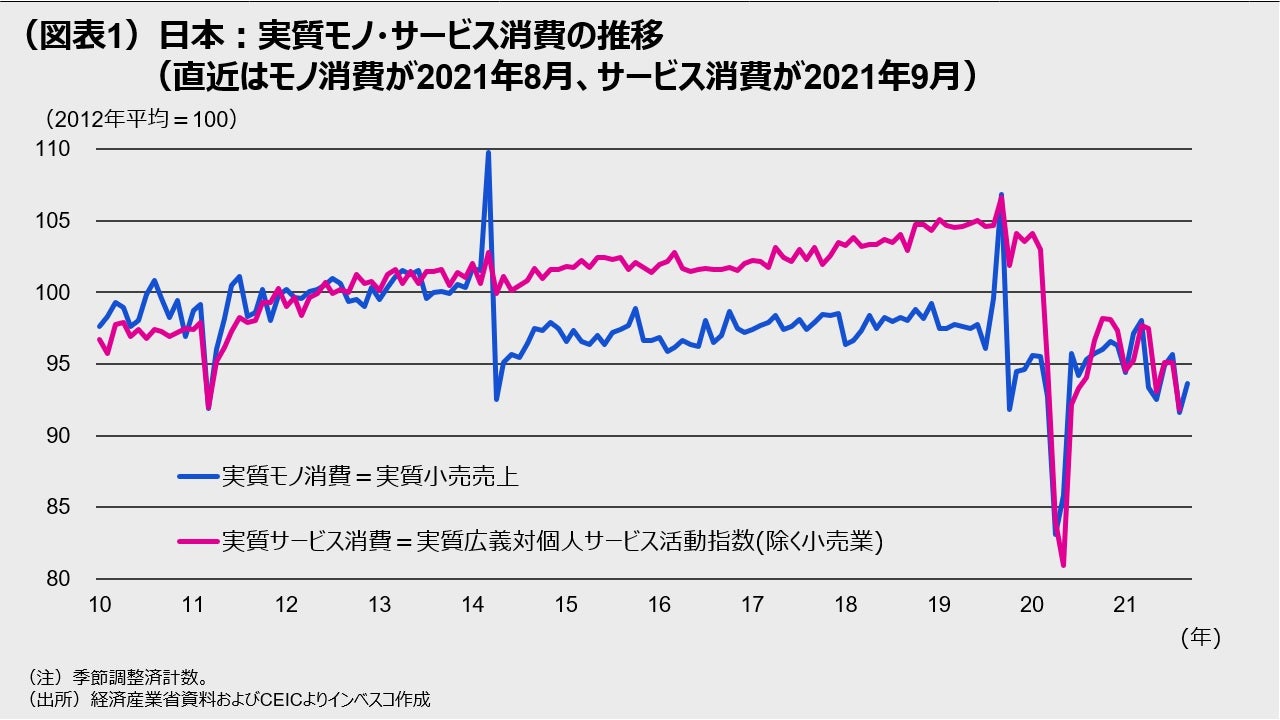 （図表1）日本：実質モノ・サービス消費の推移（直近はモノ消費が2021年8月、サービス消費が2021年9月）