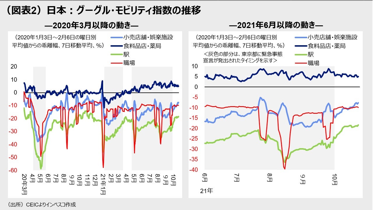 （図表2）日本：グーグル・モビリティ指数の推移