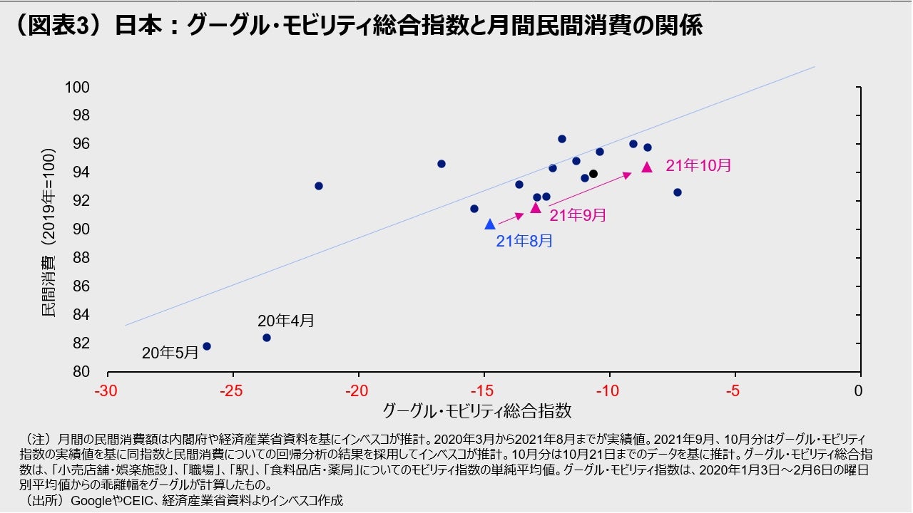 （図表3）日本：グーグル・モビリティ総合指数と月間民間消費の関係