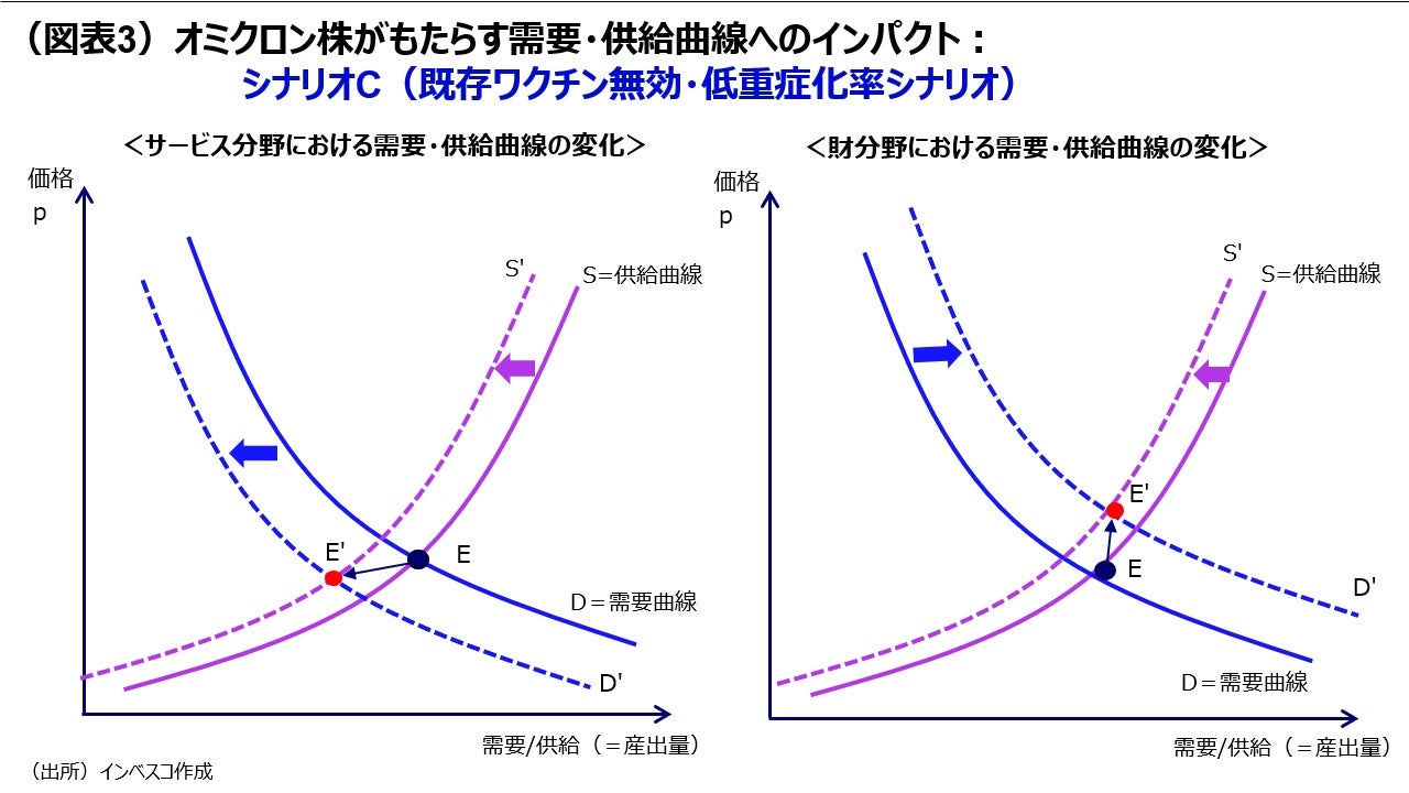 （図表3）オミクロン株がもたらす需要・供給曲線へのインパクト