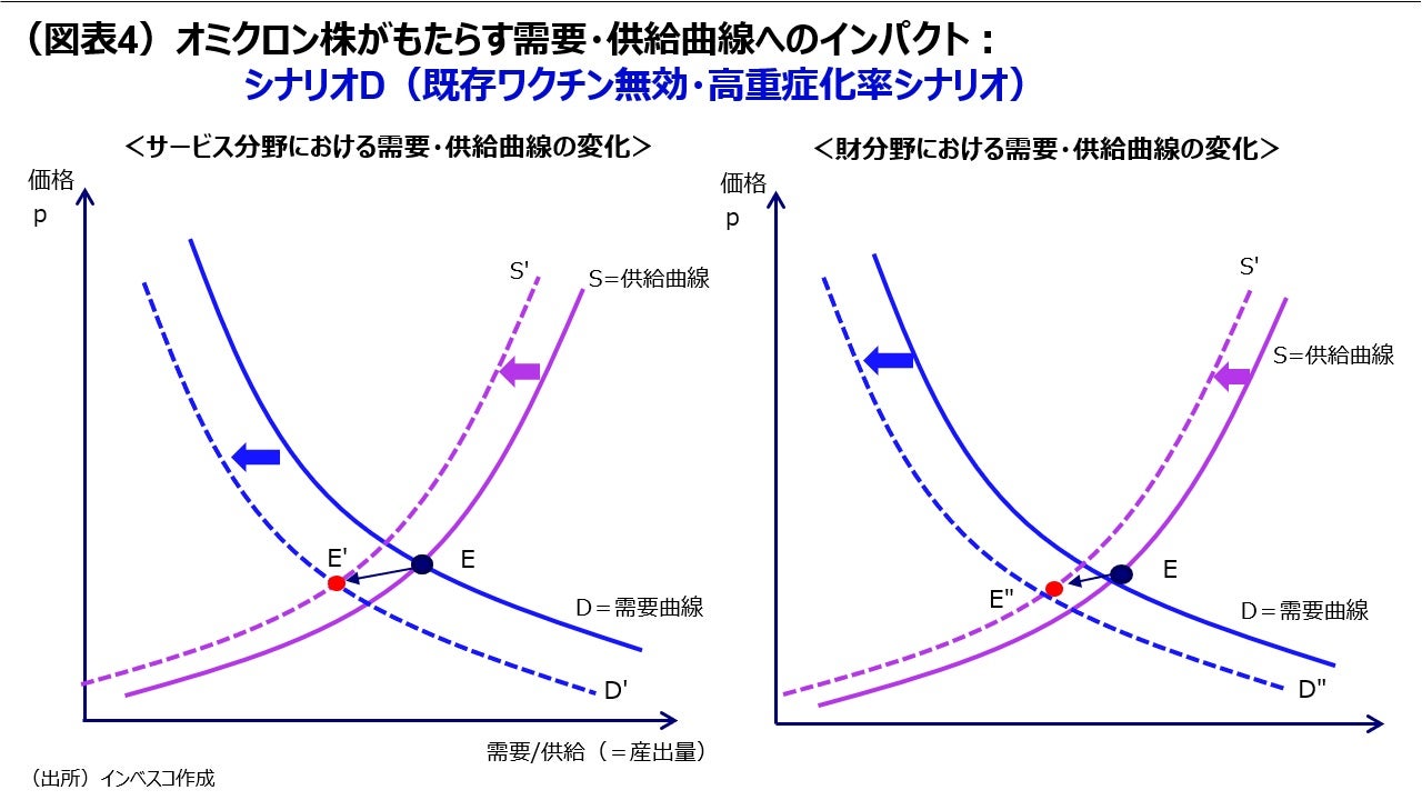 （図表4）オミクロン株がもたらす需要・供給曲線へのインパクト