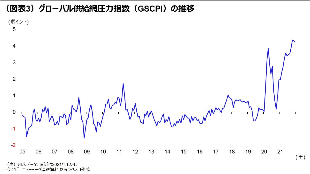 （図表3）グローバル供給網圧力指数（GSCPI）の推移