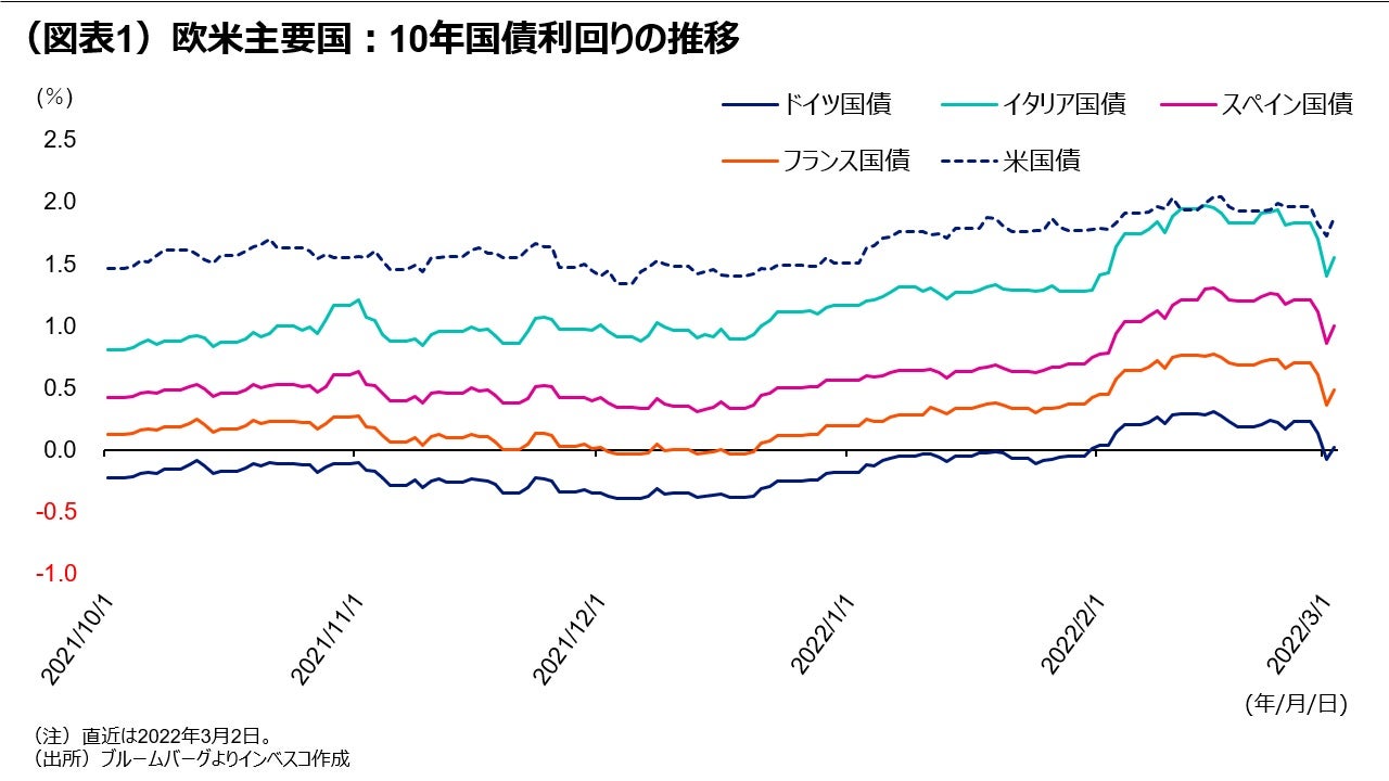 （図表1）欧米主要国：10年国債利回りの推移