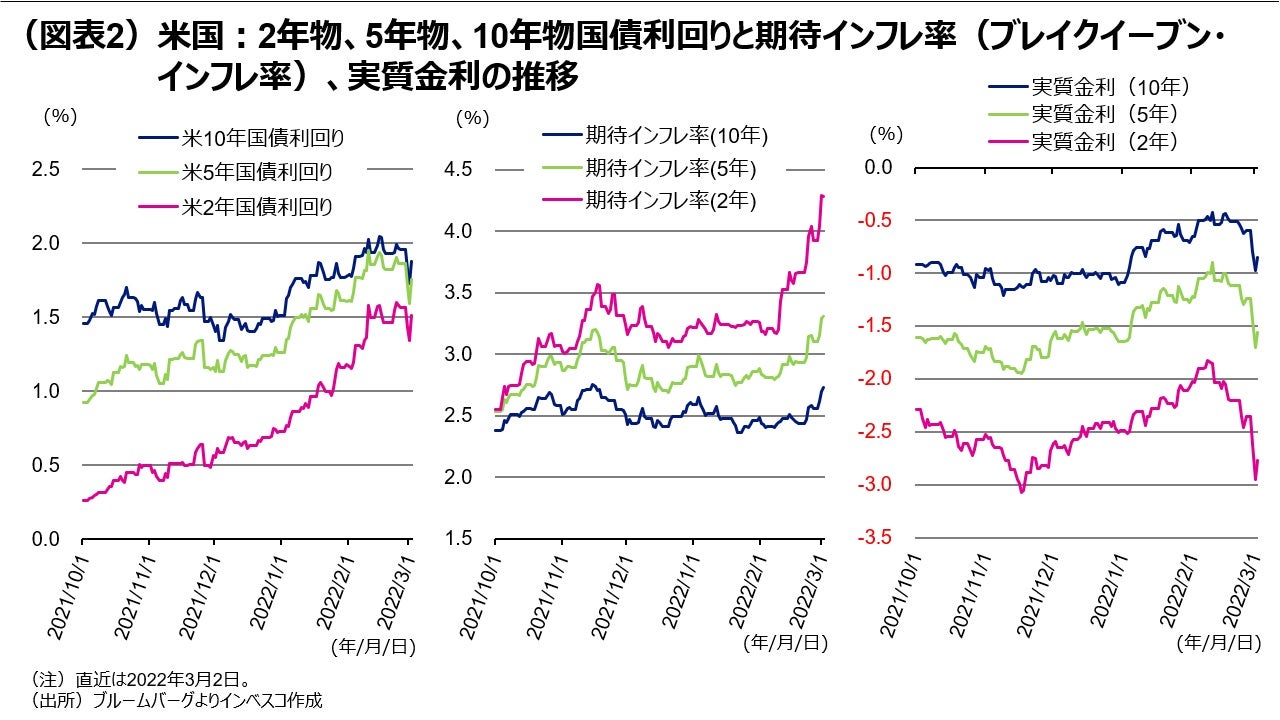 （図表2）米国：2年物、5年物、10年物国債利回りと期待インフレ率（ブレイクイーブン・インフレ率）、実質金利の推移