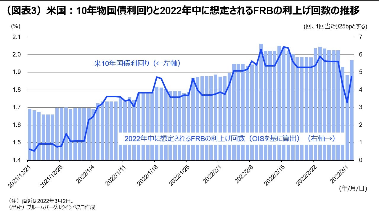 （図表3）米国：10年物国債利回りと2022年中に想定されるFRBの利上げ回数の推移