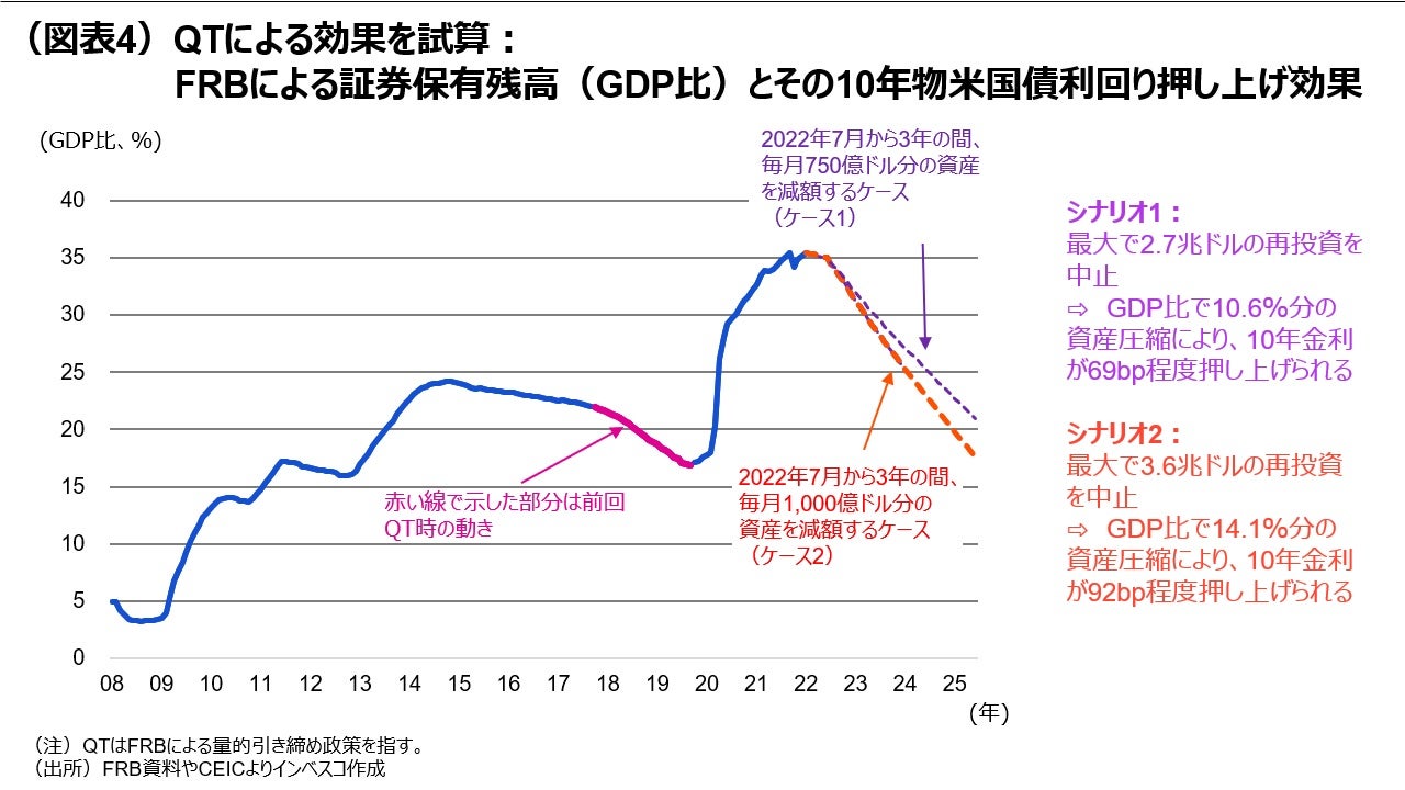 （図表4）QTによる効果を試算：FRBによる証券保有残高（GDP比）とその10年物米国債利回り押し上げ効果