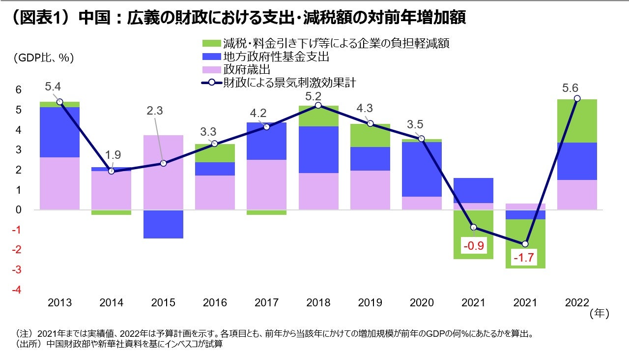 （図表1）中国：広義の財政における支出・減税額の対前年増加額