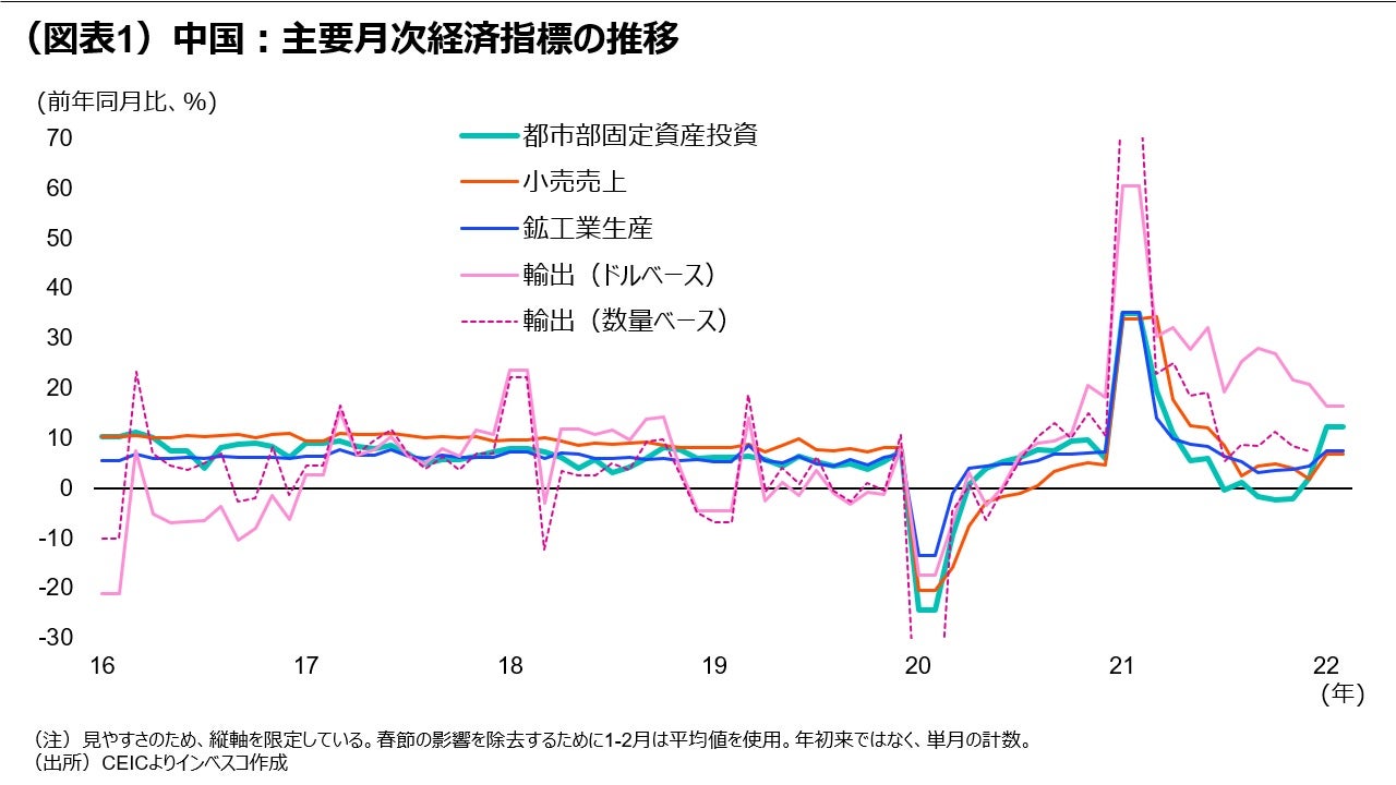 （図表1）中国：主要月次経済指標の推移