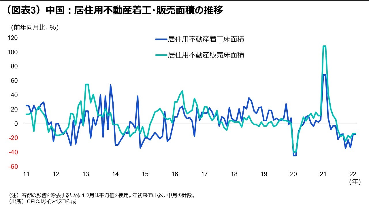 （図表3）中国：居住用不動産着工・販売面積の推移