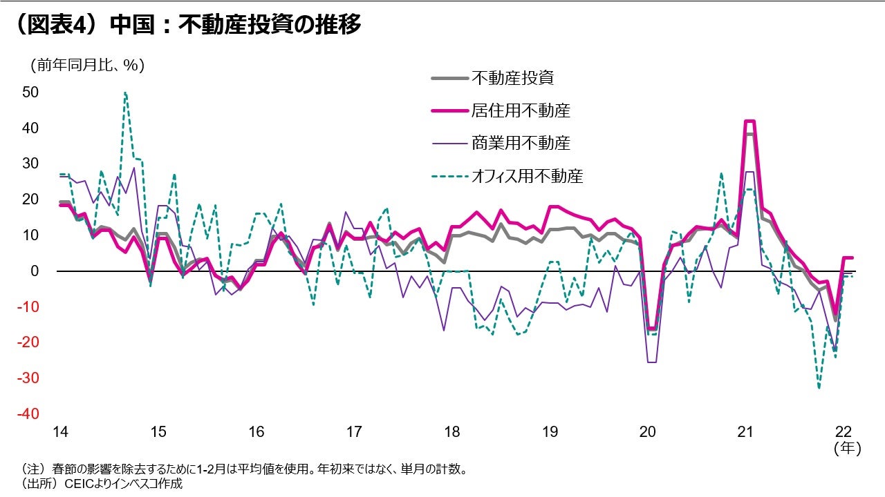 （図表4）中国：不動産投資の推移