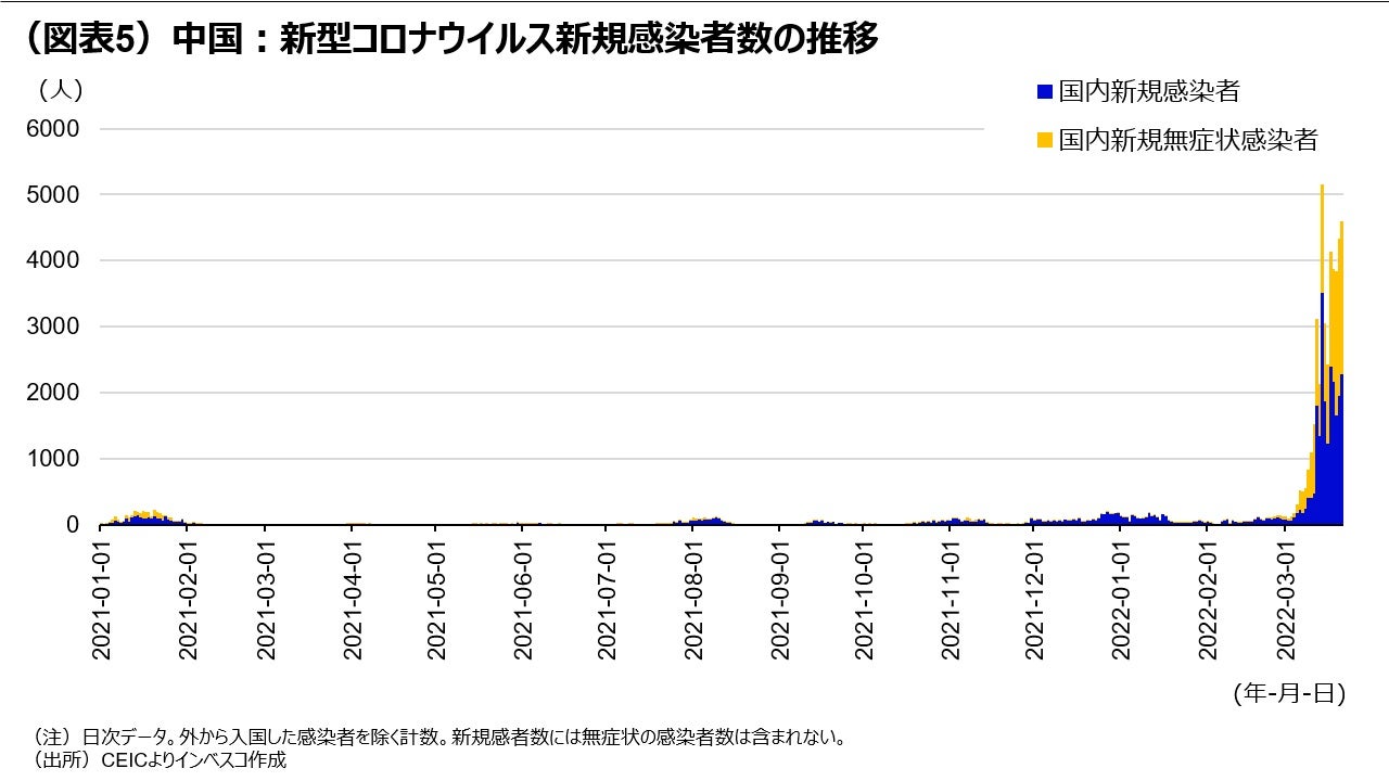 （図表5）中国：新型コロナウイルス新規感染者数の推移