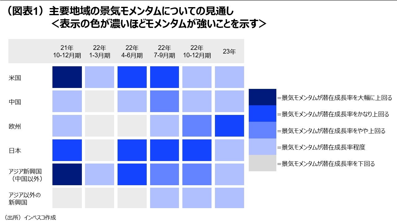 （図表1）主要地域の景気モメンタムについての見通し