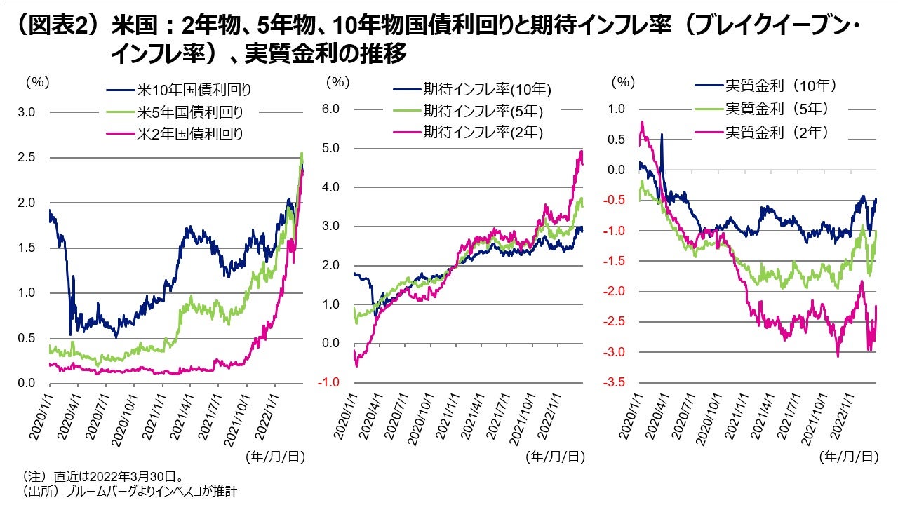 （図表2）米国：2年物、5年物、10年物国債利回りと期待インフレ率（ブレイクイーブン・インフレ率）、実質金利の推移