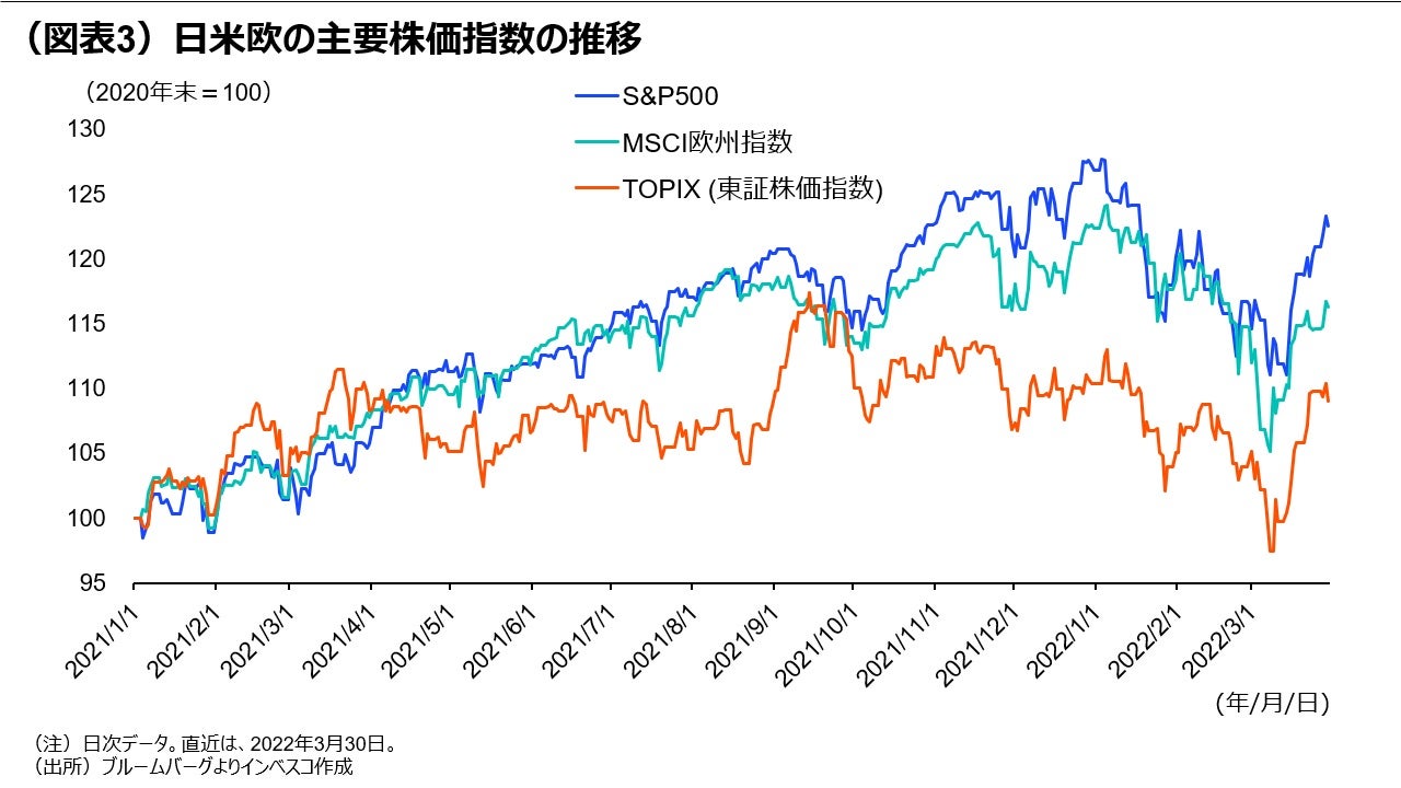 （図表3）日米欧の主要株価指数の推移