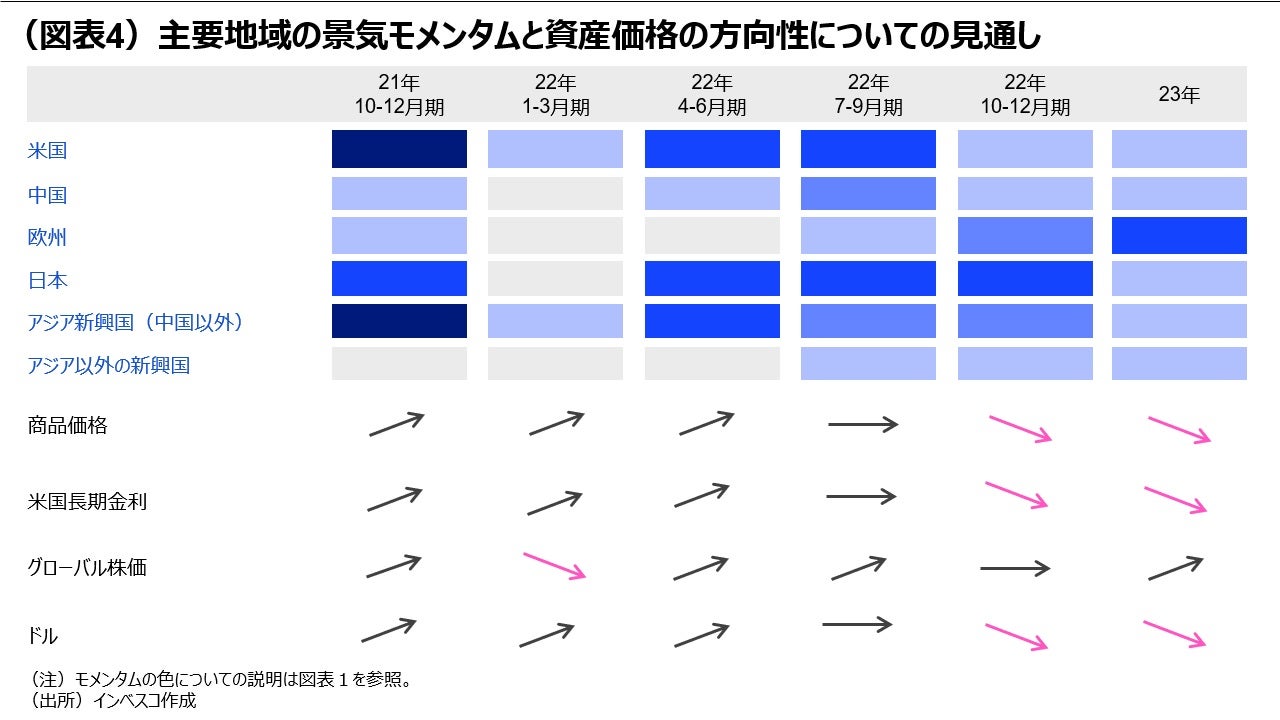 （図表4）主要地域の景気モメンタムと資産価格の方向性についての見通し