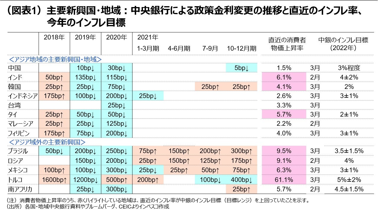 （図表1）主要新興国・地域：中央銀行による政策金利変更の推移と直近のインフレ率、今年のインフレ目標