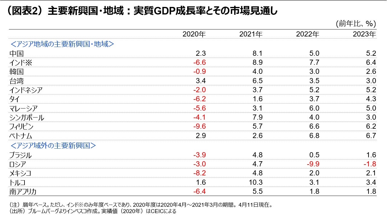 （図表2）主要新興国・地域：実質GDP成長率とその市場見通し