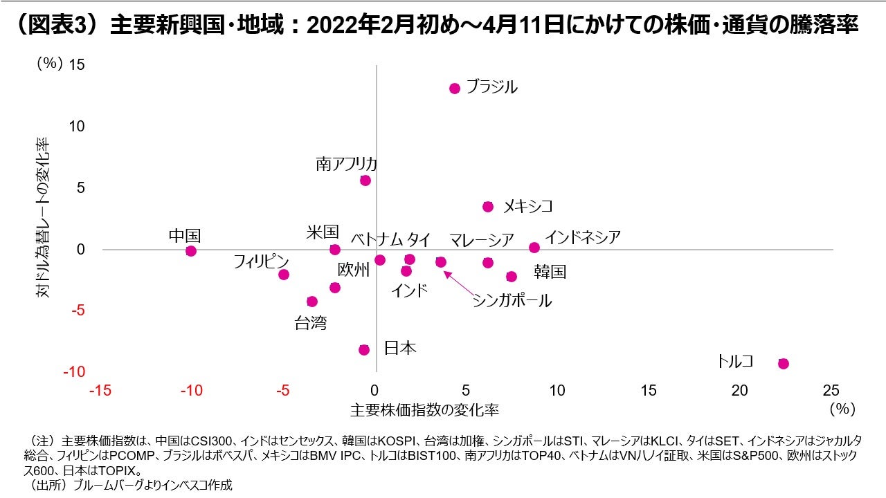 （図表3）主要新興国・地域：2022年2月初め～4月11日にかけての株価・通貨の騰落率