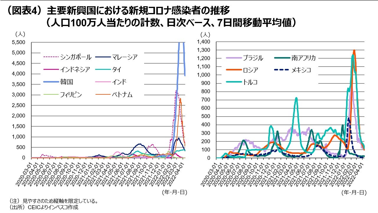 （図表4）主要新興国における新規コロナ感染者の推移（人口100万人当たりの計数、日次ベース、7日間移動平均値）