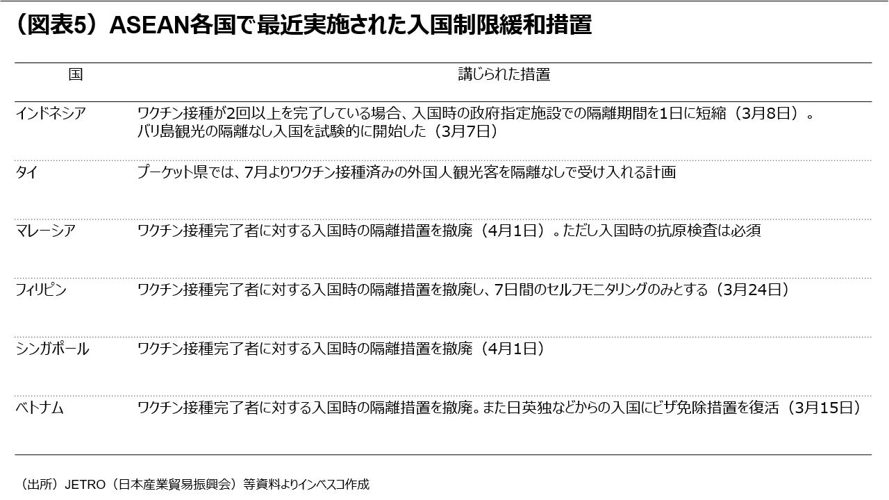 （図表5）ASEAN各国で最近実施された入国制限緩和措置