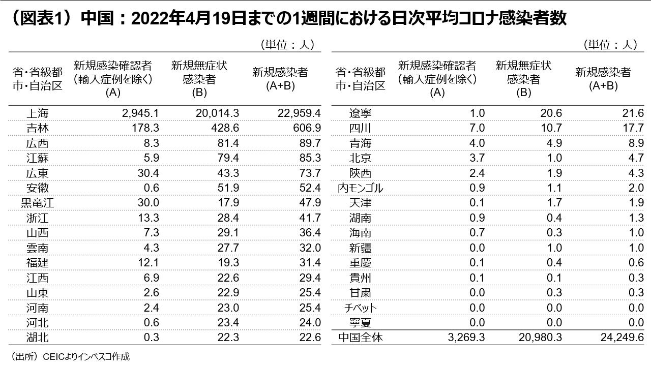 （図表1）中国：2022年4月19日までの1週間における日次平均コロナ感染者数