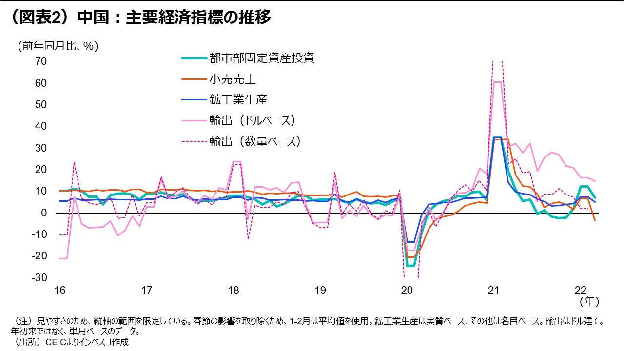 （図表2）中国：主要経済指標の推移