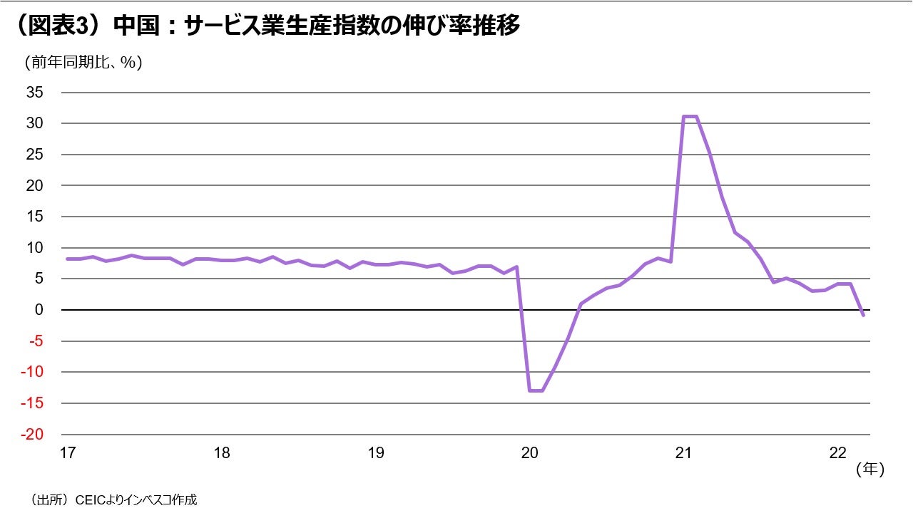 （図表3）中国：サービス業生産指数の伸び率推移