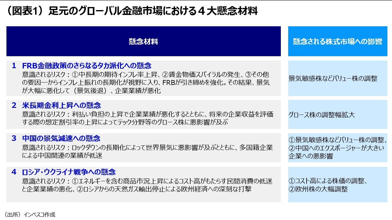 （図表1）足元のグローバル金融市場における４大懸念材料