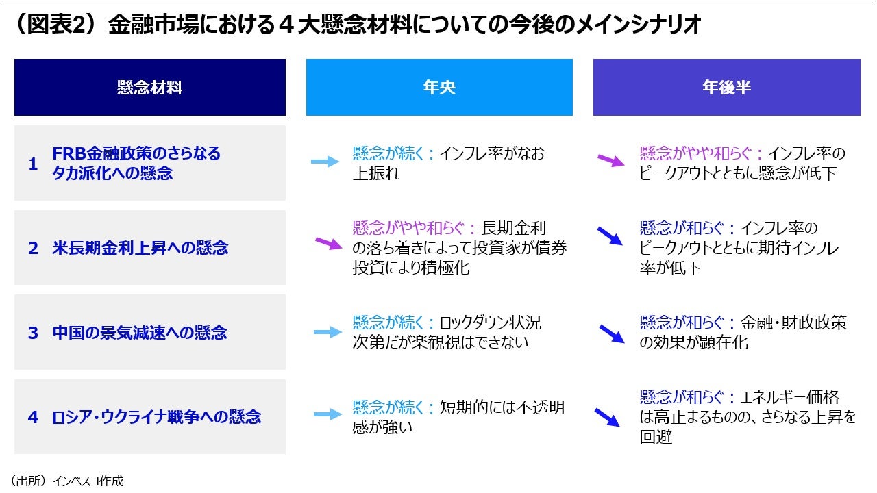 （図表2）金融市場における４大懸念材料についての今後のメインシナリオ