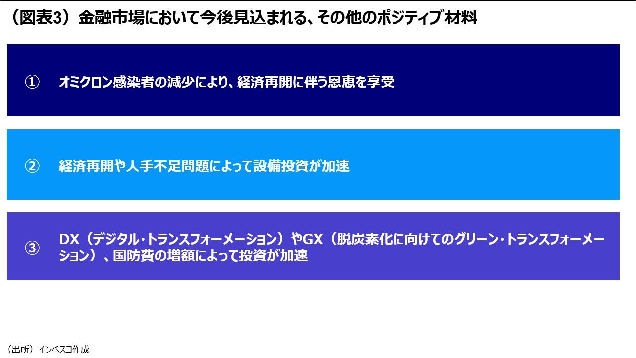 （図表3）金融市場において今後見込まれる、その他のポジティブ材料