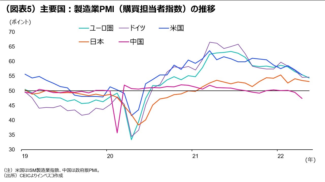 （図表5）主要国：製造業PMI（購買担当者指数）の推移