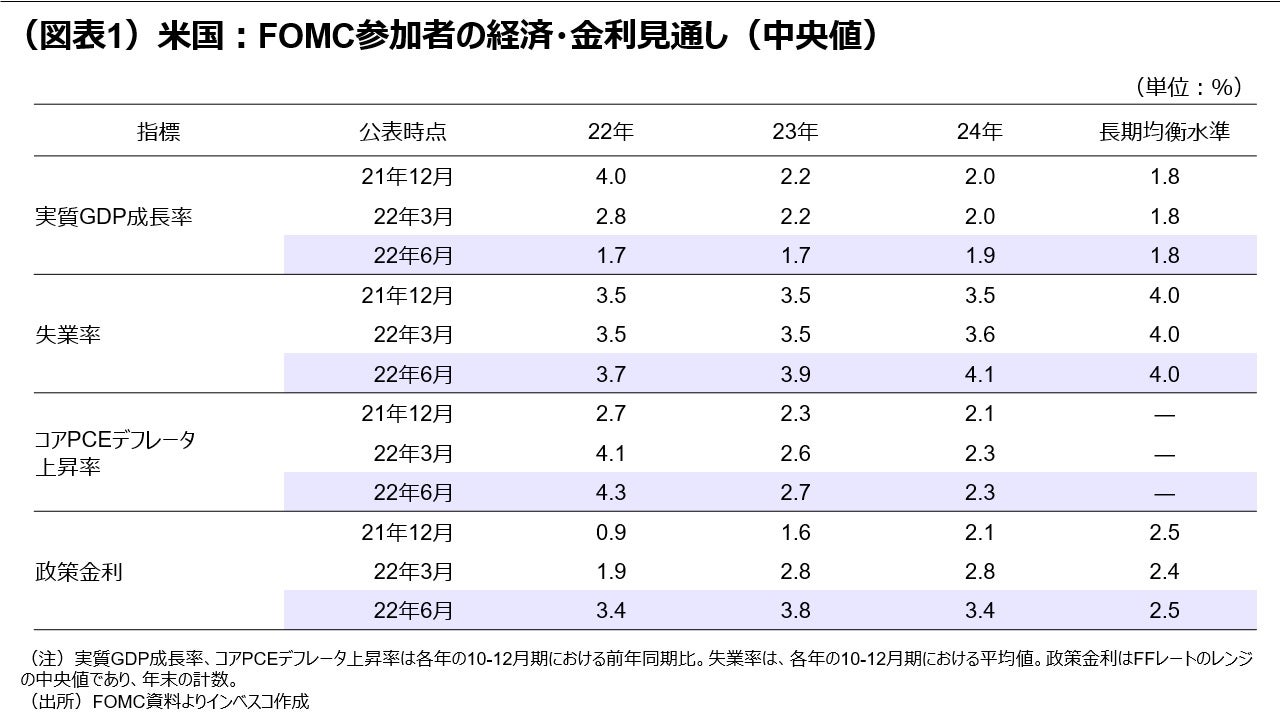 （図表1）米国：FOMC参加者の経済・金利見通し（中央値）