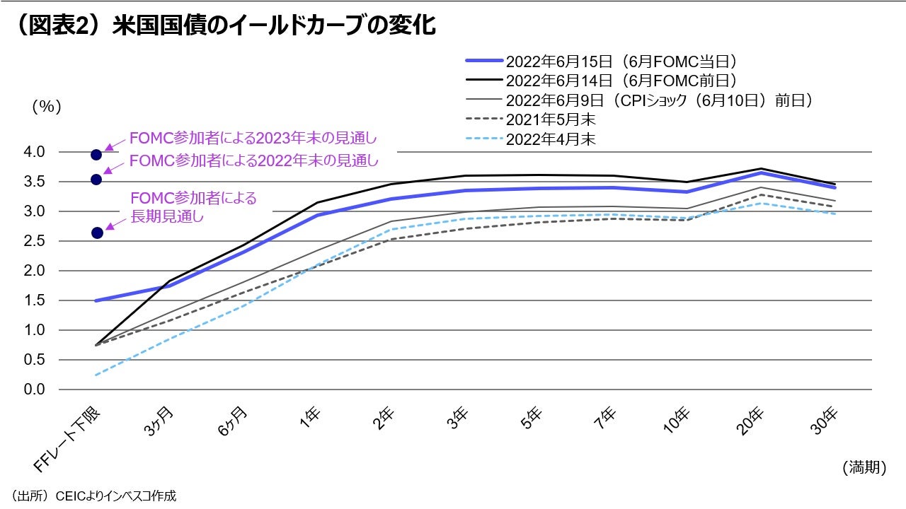 （図表2）米国国債のイールドカーブの変化