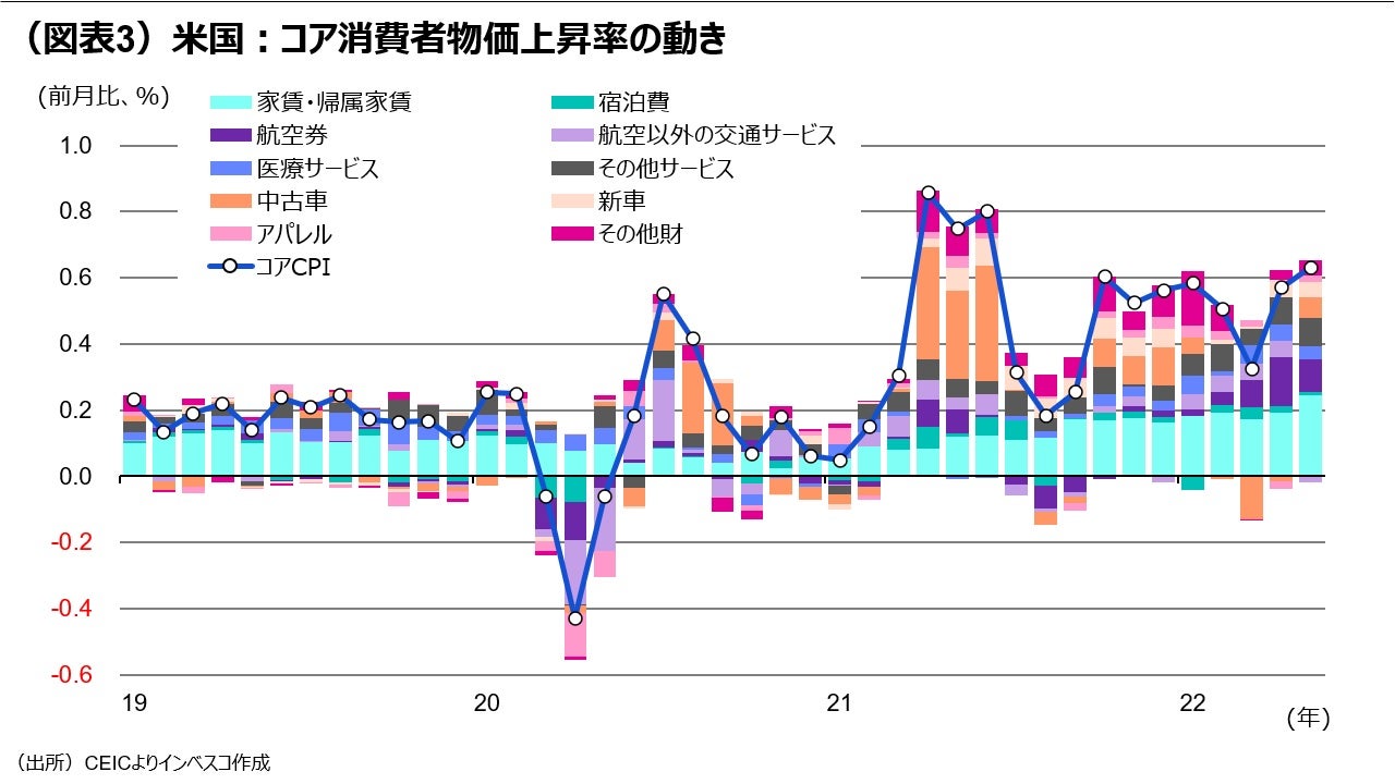 （図表3）米国：コア消費者物価上昇率の動き