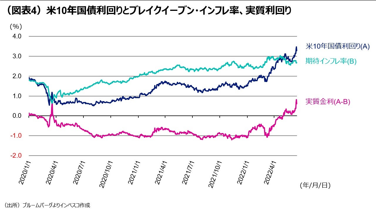 （図表4）米10年国債利回りとブレイクイーブン・インフレ率、実質利回り