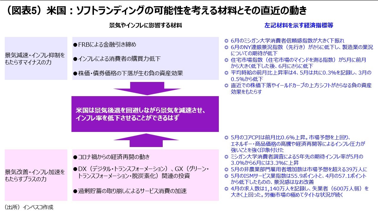 （図表5）米国：ソフトランディングの可能性を考える材料とその直近の動き