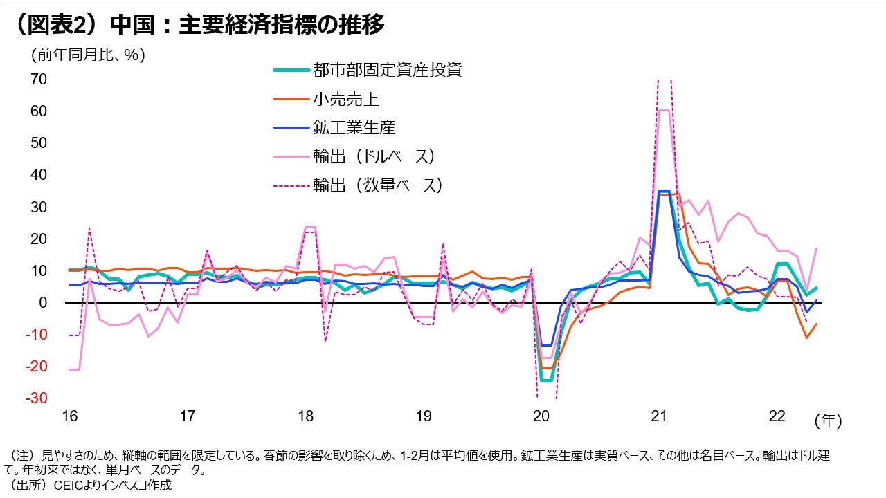 （図表2）中国：主要経済指標の推移